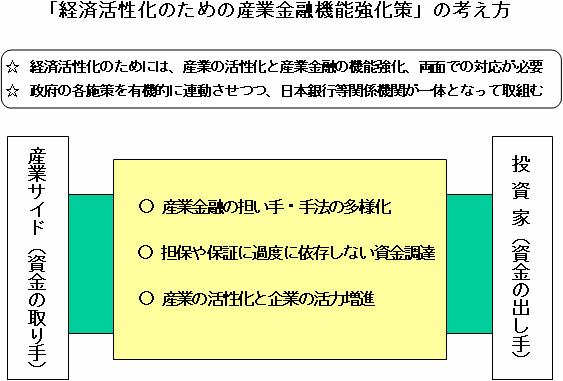 「経済活性化のための産業金融機能強化策」の考え方