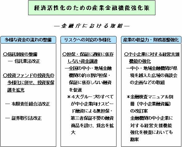 経済活性化のための産業金融機能強化策