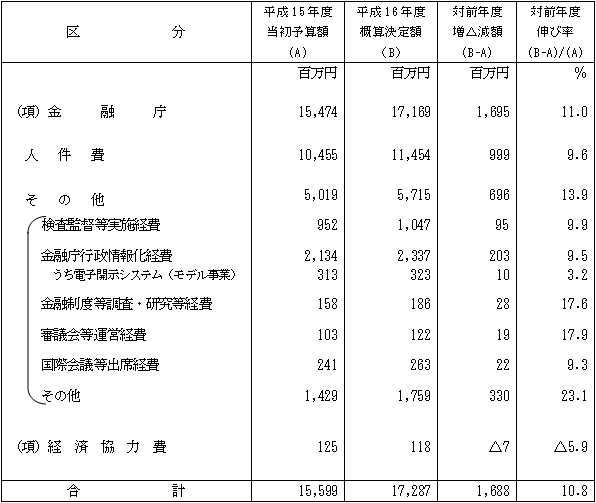平成16年度金融庁予算の概要(概算決定)