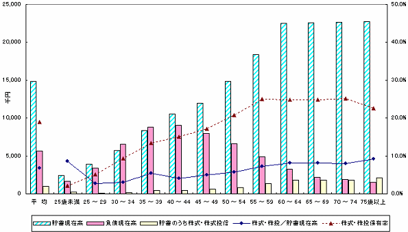 世帯主の年齢階級別1世帯当たり貯蓄・負債及び株式等保有状況