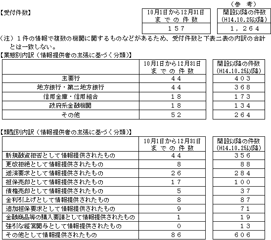 「貸し渋り・貸し剥がしホットライン」情報の受付状況