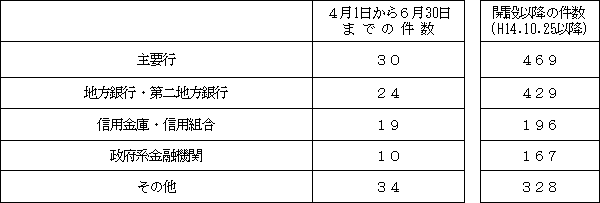 【業態別内訳(情報提供者の主張に基づく分類)】