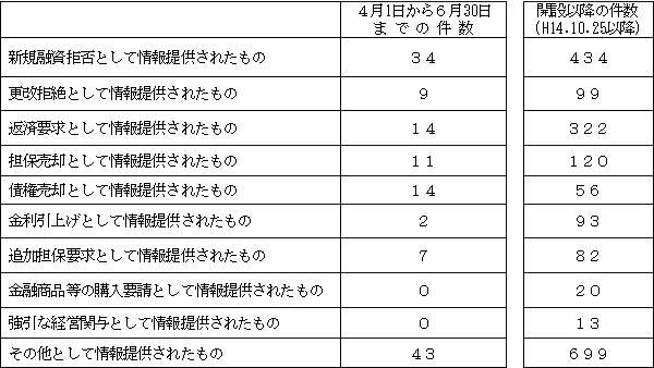 【類型別内訳(情報提供者の主張に基づく分類)】