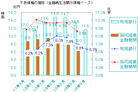 不良債権の推移(金融再生法開示債権ベース)