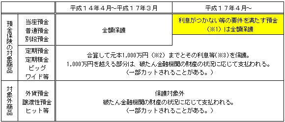 預金保険で保護される預金の範囲について