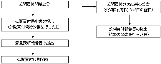 公開買付けの流れ(略図)