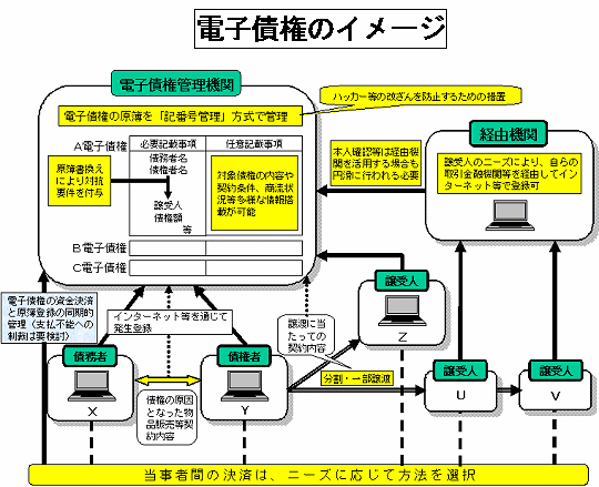 電子債権のイメージ