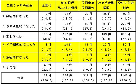 各業態毎の最近3ヶ月の動向