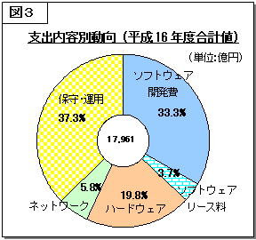 図3 支出内容別動向 (平成16年度合計値)