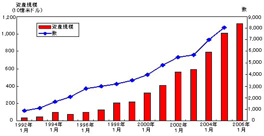 ヘッジファンドの数と資産規模