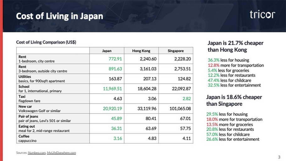トライコーのスライド2のスクリーンショット:Cost of Living in Japan graphic:日本、香港、シンガポールの生活費をUSドルで比較した表が載せられている。表では、家賃、光熱費、学費、タクシー代、新車の値段、ジーンズの値段、外食費、コーヒー代を比較している。Rent, 1-bedroom, city centre: Japan 772.91, Hong Kong 2240.60, Singapore 2228.20. Rent (3-bedroom, outside city centre): Japan 891.63, Hong Kong 3,161.03, Singapore 2,753.51. Utilities, basics, for 900 sqft. apartment: Japan 163.87, Hong Kong 207.13, Singapore 124.82. School, for 1, international, primary: Japan 11,969.51, Hong Kong 18,604.28, Singapore 22,092.87. Taxi, flagdown fare: Japan 4.63, Hong Kong 3.06, Singapore 2.82. New car, Volkswagen Golf or similar: Japan 20,920.19, Hong Kong 33,119.96, Singapore 101,065.08. Pair of jeans, Levi's 501 or similar:  Japan 45.89, Hong Kong 80.41, Singapore 67.01. Eating out, meal for two, mid-range restaurant: Japan 36.31, Hong Kong 63.69, Singapore 57.75. Coffee, cappuccino: Japan 3.16, Hong Kong 4.83, Singapore 4.11. Japan is 21.7% cheaper than Hong Kong: 36.3% less for housing, 12.8% more for transportation, 5.4% less for groceries, 12.2% less for restaurants, 47.4% less for childcare, 32.5% less for entertainment. Japan is 18.6% cheaper than Singapore: 29.5% less for housing, 18.0% more for transportation, 13.5% more for groceries, 20.8% less for restaurants, 57.0% less for childcare, 26.6% less for entertainment.