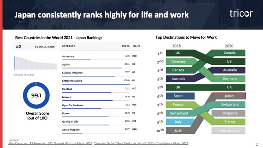 トライコーのスライド3のスクリーンショット:Japan consistently ranks highly for life and work :「Best Countries in the World 2021」と「Top Destinations for Work」のグラフで日本の順位を示している。「Best Countries in the World 2021 - Japan Rankings」では、総合ランク2位、2020年は78か国中3位、総合スコア:100点満点中99.1点。カテゴリー、スコア、ランク:Adventure、41.6、28位、Agility、88.4、7位、Cultural influence、77.7、5位、Entrepreneurship、100.0、1位、Heritage、77.2、10位、Movers、74.8、6位、Open for business、57.1、26位、Power、68.8、6位、Quality of life、69.2、13位、Social purpose、29.7、20位。Top Destinations to Move for Work:2018年のランキング:US、Germany、Canada、Australia、UK、Spain、France、Switzerland、Italy、Japan。2020年ランキング:Canada、US、Australia、Germany、UK、Japan、Switzerland、Singapore、France、New Zealand。