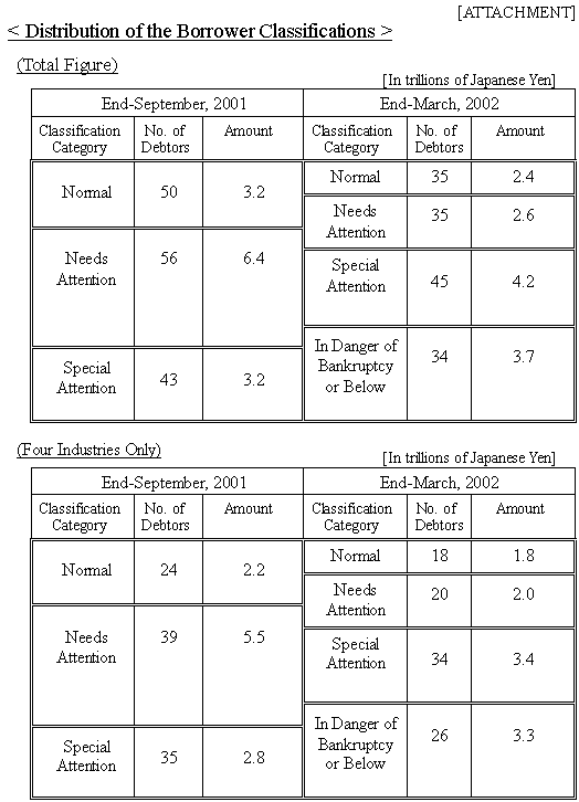Distribution of the Borrower Classifications