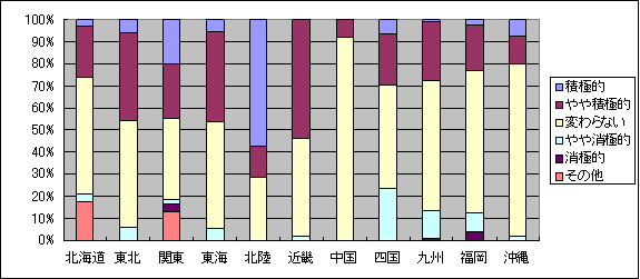 中小企業金融に関する問題の最近3ヶ月間の動向