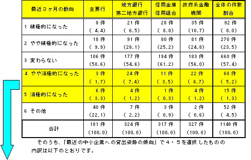 各業態毎の最近3ヶ月の動向