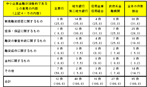 各業態毎の最近3ヶ月の動向