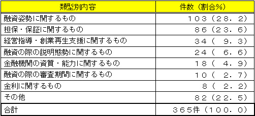 中小企業が金融面で直面する問題点(最近3ヶ月間の相談事例に共通するもの)の概観