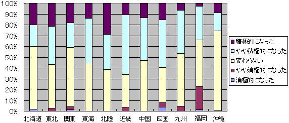 「中小企業金融に関する最近3ヶ月間の貸出動向について」の ヒアリング結果概要