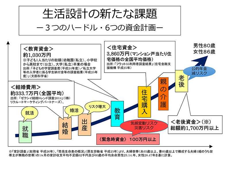 生活設計の新たな課題−3つのハードル・6つの資金計画−