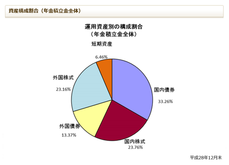 グラフ(年金積立金管理運用独立行政法人:年金積立金全体の運用資産構成割合)