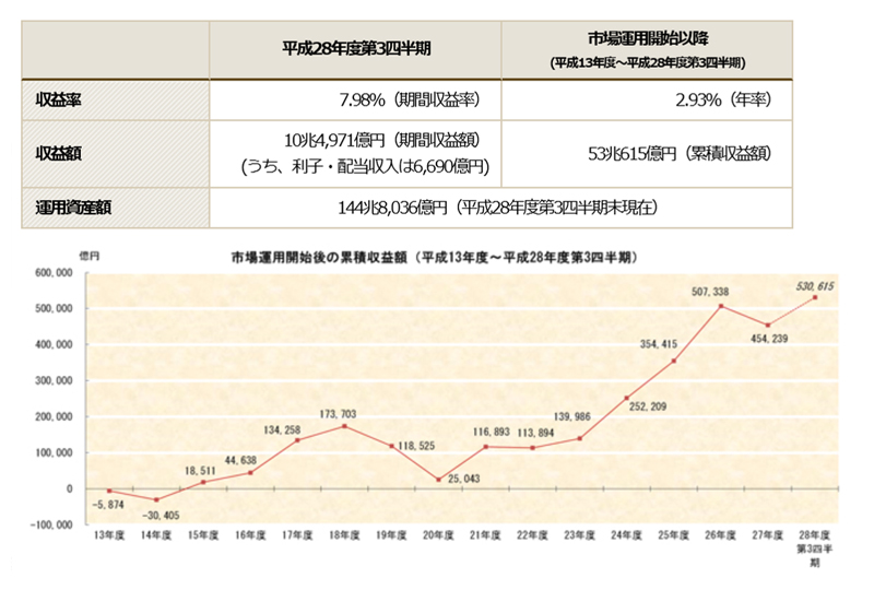 表・グラフ(年金積立金管理運用独立行政法人:累積収益額(平成13年度〜平成28年度第3四半期))
