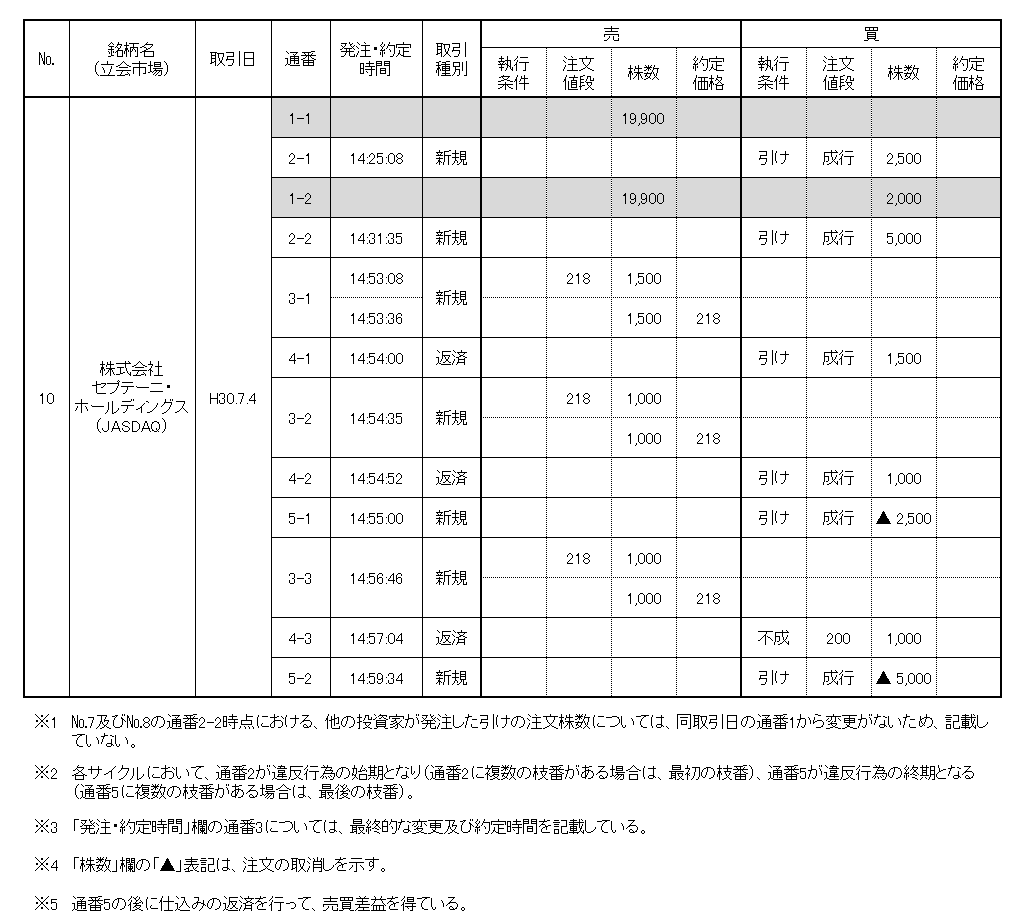 違反行為状況