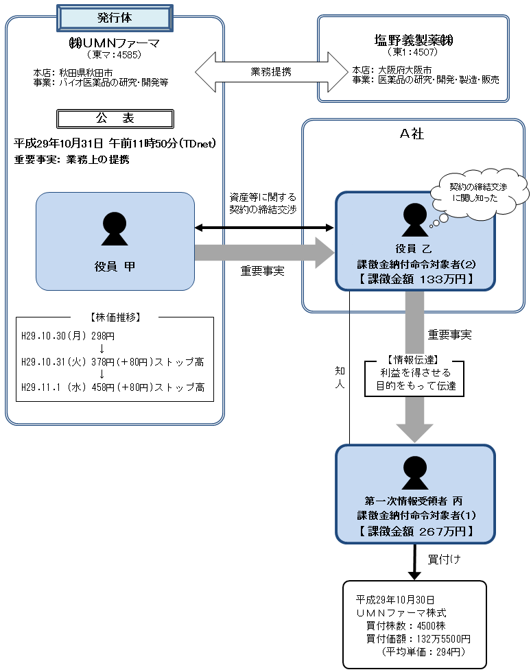 違反行為事実の概要について