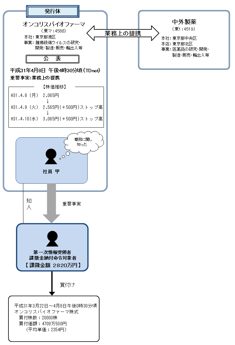 違反行為事実の概要について