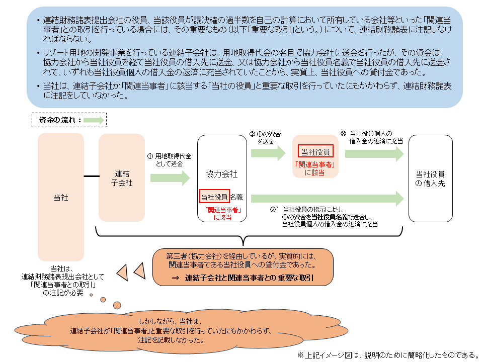 「関連当事者との取引」の注記の不記載