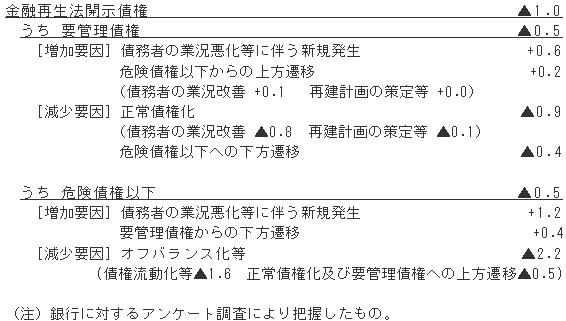 図(18年9月期における金融再生法開示債権の増減要因)